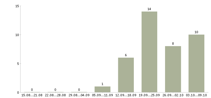 Работа заведующий производством общественного питания в Москве - Число вакансий в Москве по специальности заведующий производством общественного питания за 2 месяца