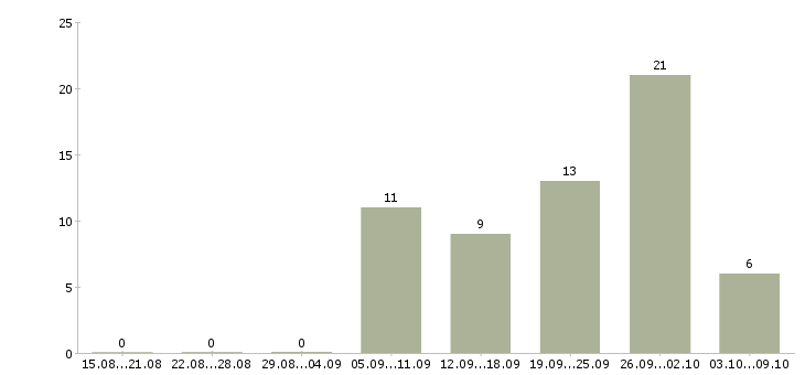 Работа оценщик ювелирных изделий в Москве - Число вакансий в Москве по специальности оценщик ювелирных изделий за 2 месяца