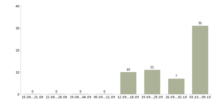 Работа продавец молочной продукции в Москве - Число вакансий в Москве по специальности продавец молочной продукции за 2 месяца