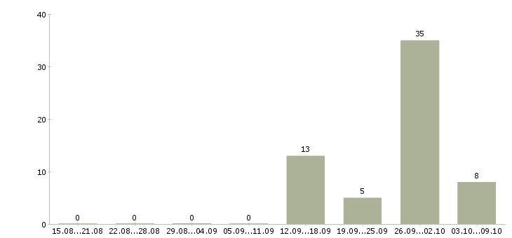 Работа продавец хлебобулочных изделий в Москве - Число вакансий в Москве по специальности продавец хлебобулочных изделий за 2 месяца