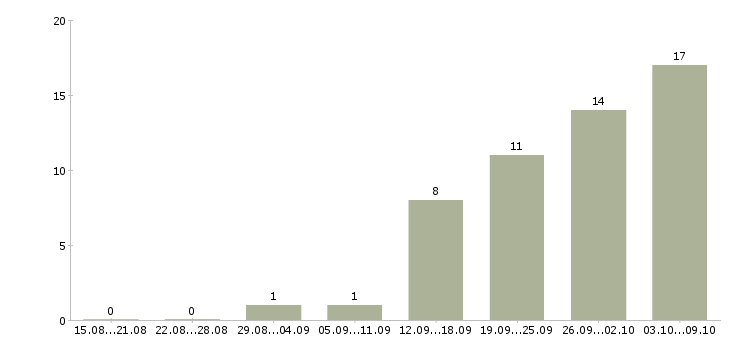 Работа региональный супервайзер в Москве - Число вакансий в Москве по специальности региональный супервайзер за 2 месяца