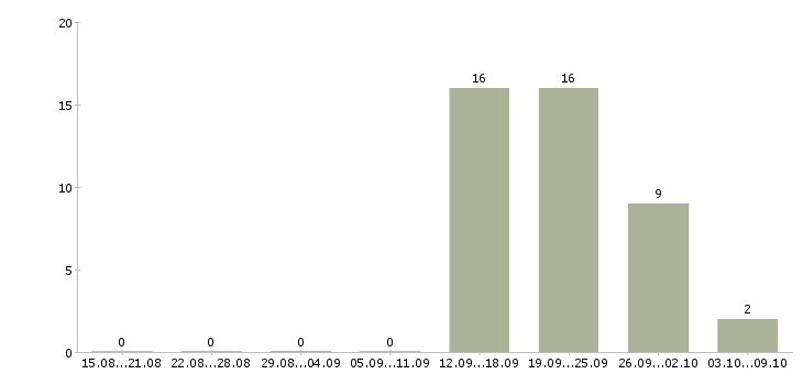 Работа менеджер контакт центра в Новокузнецке - Число вакансий в Новокузнецке по специальности менеджер контакт центра за 2 месяца