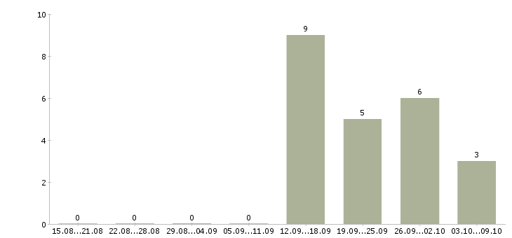 Работа директор по развитию производства в Новосибирске - Число вакансий в Новосибирске по специальности директор по развитию производства за 2 месяца