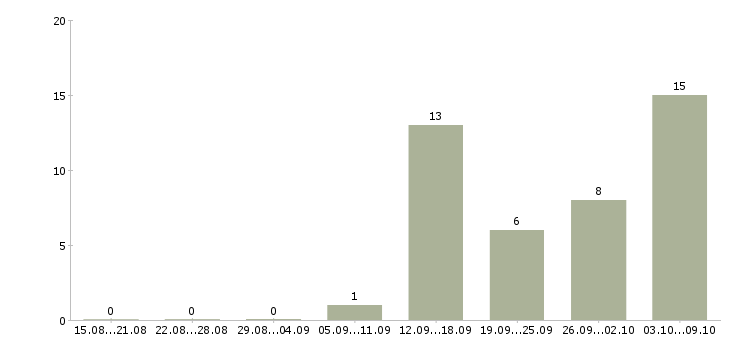 Работа менеджер на подработку в Оренбурге - Число вакансий в Оренбурге по специальности менеджер на подработку за 2 месяца