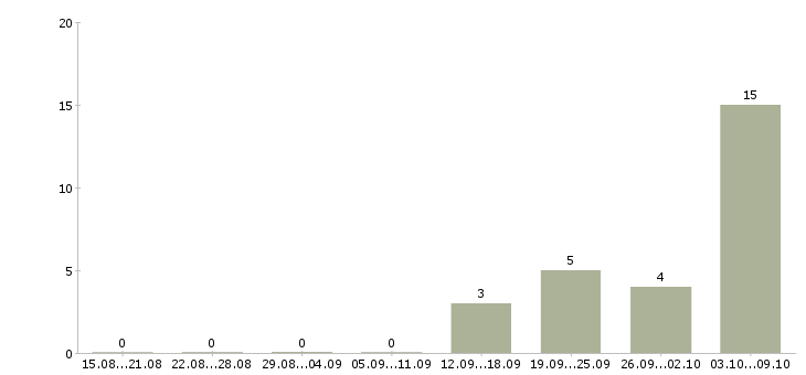 Работа упаковщики ночные в Оренбурге - Число вакансий в Оренбурге по специальности упаковщики ночные за 2 месяца