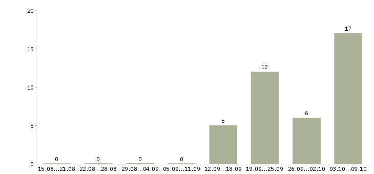 Работа офис менеджер с обучением в Орле - Число вакансий в Орле по специальности офис менеджер с обучением за 2 месяца