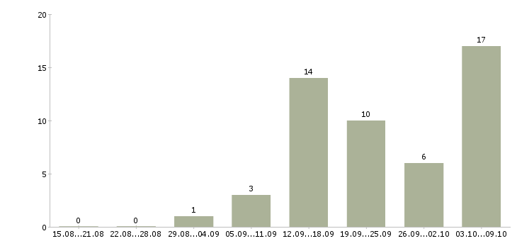 Работа достойный доход в Перми - Число вакансий в Перми по специальности достойный доход за 2 месяца