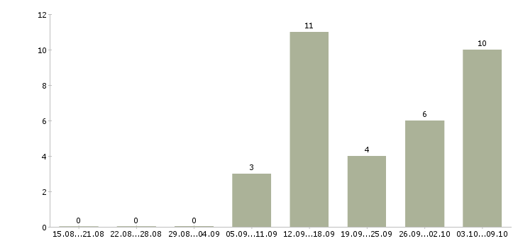 Работа менеджер в учебный центр в Перми - Число вакансий в Перми по специальности менеджер в учебный центр за 2 месяца
