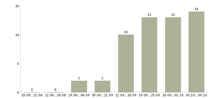 Работа менеджер по организации мероприятий в Перми - Число вакансий в Перми по специальности менеджер по организации мероприятий за 2 месяца
