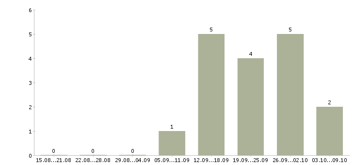 Работа менеджер по продажам косметики в Самаре - Число вакансий в Самаре по специальности менеджер по продажам косметики за 2 месяца