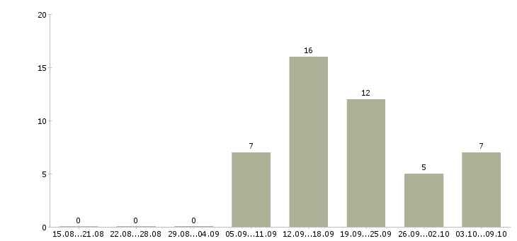 Работа продавец консультант в салон в Самаре - Число вакансий в Самаре по специальности продавец консультант в салон за 2 месяца
