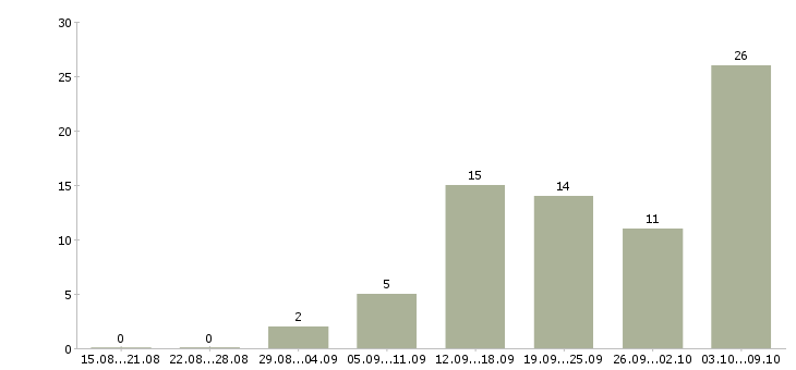Работа удаленный сотрудник на дому в Самаре - Число вакансий в Самаре по специальности удаленный сотрудник на дому за 2 месяца