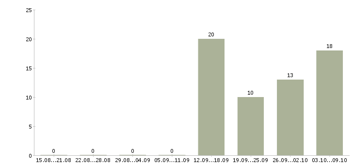 Работа сотрудник на удаленную работу в Саранске - Число вакансий в Саранске по специальности сотрудник на удаленную работу за 2 месяца