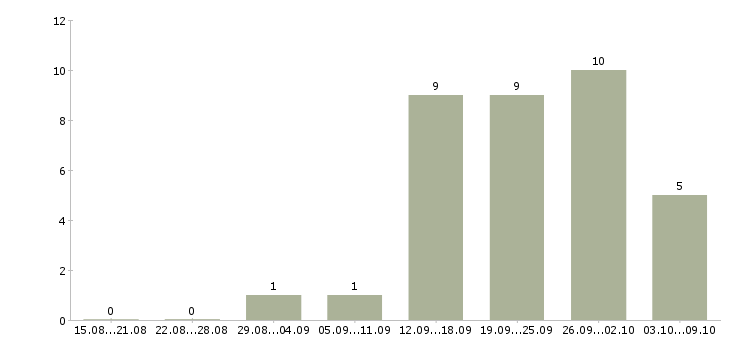 Работа специалист поддержки клиентов в Саратове - Число вакансий в Саратове по специальности специалист поддержки клиентов за 2 месяца