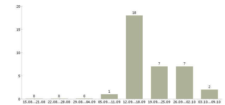 Работа требуется оператор на телефон в Смоленске - Число вакансий в Смоленске по специальности требуется оператор на телефон за 2 месяца