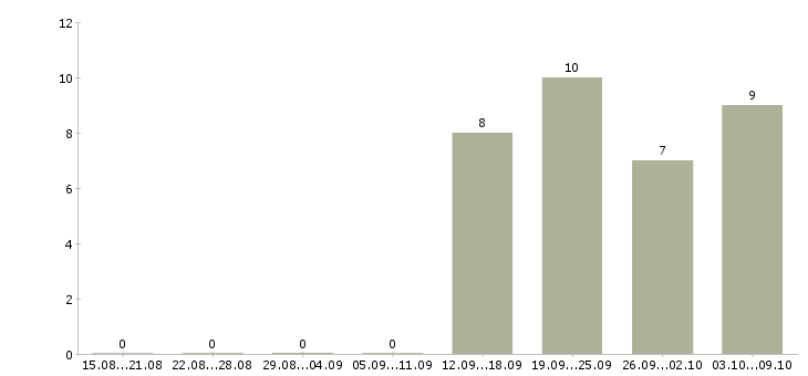 Работа менеджер по приему заказов в Сочи - Число вакансий в Сочи по специальности менеджер по приему заказов за 2 месяца