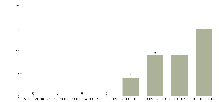 Работа комплектовщик техники в Твери - Число вакансий в Твери по специальности комплектовщик техники за 2 месяца