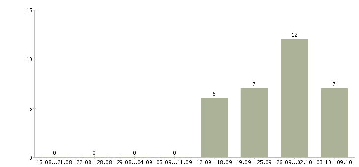 Работа комплектовщик товара в Тольятти - Число вакансий в Тольятти по специальности комплектовщик товара за 2 месяца