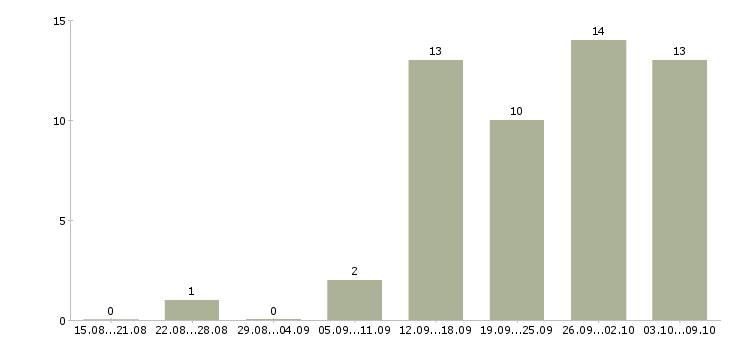 Работа требуется сотрудник на дому в Тольятти - Число вакансий в Тольятти по специальности требуется сотрудник на дому за 2 месяца