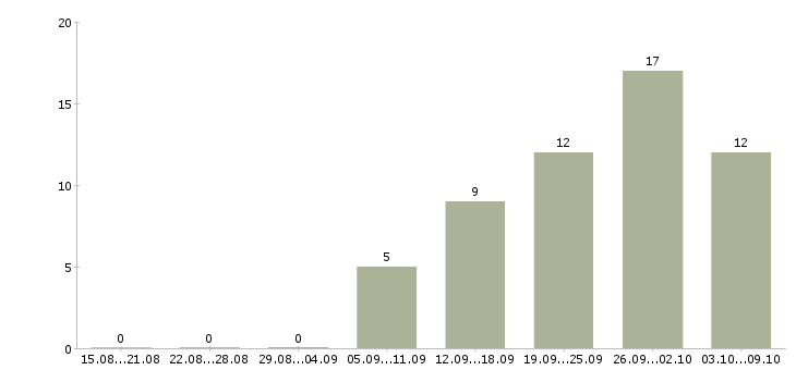 Работа директор по развитию и продажам в Тюмени - Число вакансий в Тюмени по специальности директор по развитию и продажам за 2 месяца