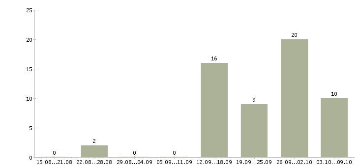 Работа менеджер в интернет офис в Тюмени - Число вакансий в Тюмени по специальности менеджер в интернет офис за 2 месяца