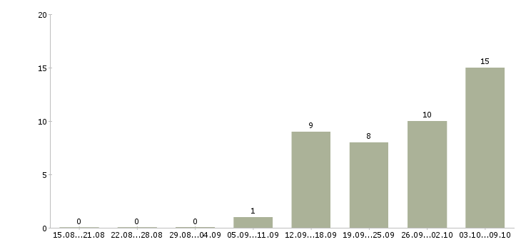Работа руководитель в новый отдел в Тюмени - Число вакансий в Тюмени по специальности руководитель в новый отдел за 2 месяца
