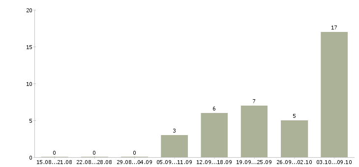 Работа сотрудник на телефонные звонки в Уфе - Число вакансий в Уфе по специальности сотрудник на телефонные звонки за 2 месяца