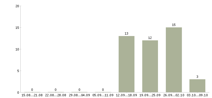 Работа специалист отдела сопровождения по в Уфе - Число вакансий в Уфе по специальности специалист отдела сопровождения по за 2 месяца