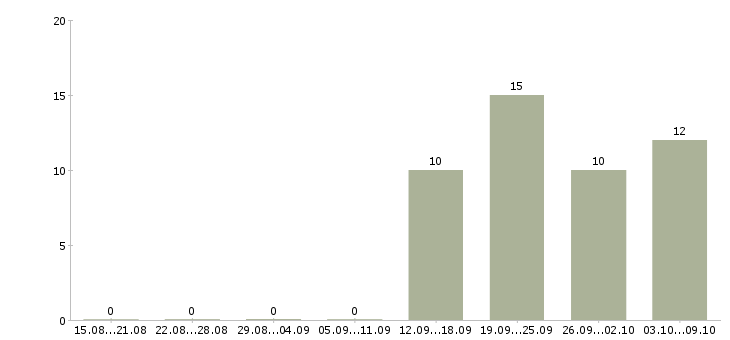 Работа водитель с торговым представителем в Хабаровске - Число вакансий в Хабаровске по специальности водитель с торговым представителем за 2 месяца