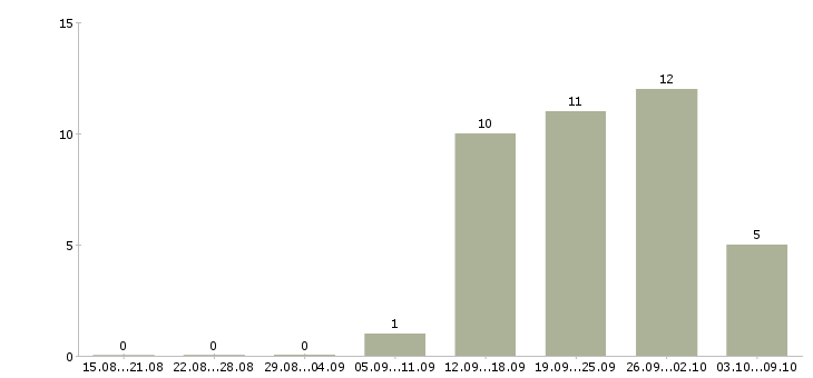 Работа продавец мобильных аксессуаров в Химках - Число вакансий в Химках по специальности продавец мобильных аксессуаров за 2 месяца