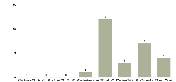 Работа специалист корпоративных продаж в Химках - Число вакансий в Химках по специальности специалист корпоративных продаж за 2 месяца