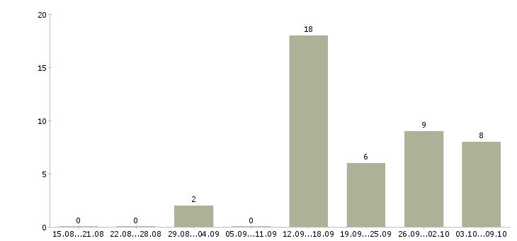 Работа менеджер через интернет в Чебоксарах - Число вакансий в Чебоксарах по специальности менеджер через интернет за 2 месяца