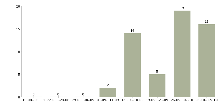 Работа сотрудник для удаленной работы в Чебоксарах - Число вакансий в Чебоксарах по специальности сотрудник для удаленной работы за 2 месяца