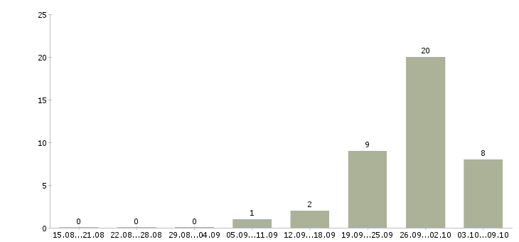 Работа желающим зарабатывать в Ярославле - Число вакансий в Ярославле по специальности желающим зарабатывать за 2 месяца