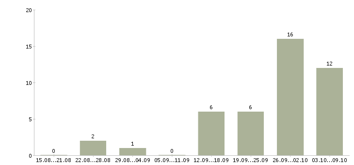 Работа оператор на часы в Ярославле - Число вакансий в Ярославле по специальности оператор на часы за 2 месяца