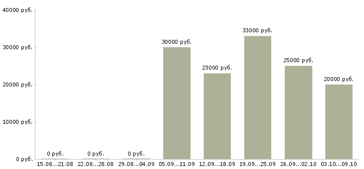 Вакансии бухгалтер оп Улан-удэ - Медиана зарплат бухгалтер оп Улан-удэ за 2 месяца