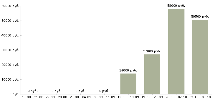 Вакансии в крупную компанию требуется сотрудник в Орле - Медиана зарплат в крупную компанию требуется сотрудник в Орле за 2 месяца