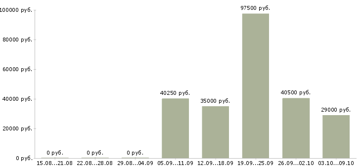 Вакансии врач по контролю качества Санкт-петербург - Медиана зарплат врач по контролю качества Санкт-петербург за 2 месяца
