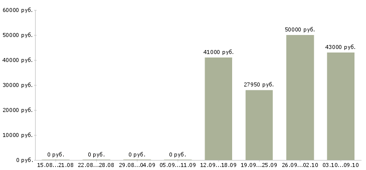 Вакансии главный специалист развития в Самаре - Медиана зарплат главный специалист развития в Самаре за 2 месяца