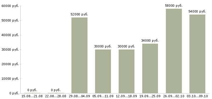 Вакансии грузчик на склад с проживанием в Иваново - Медиана зарплат грузчик на склад с проживанием в Иваново за 2 месяца