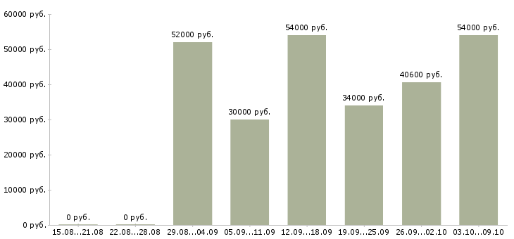 Вакансии грузчики с проживанием на склад в Иваново - Медиана зарплат грузчики с проживанием на склад в Иваново за 2 месяца