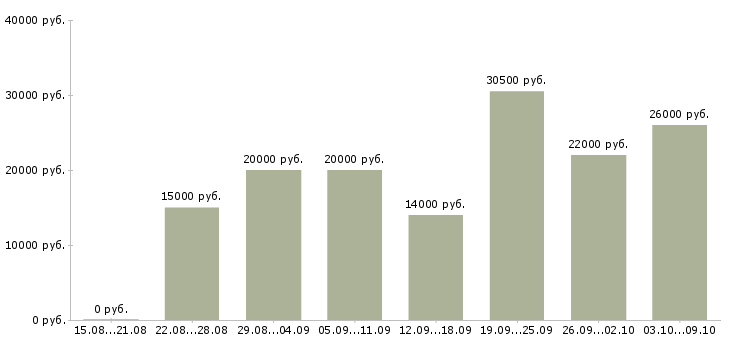 Вакансии диспетчер телефонный Нижний новгород - Медиана зарплат диспетчер телефонный Нижний новгород за 2 месяца