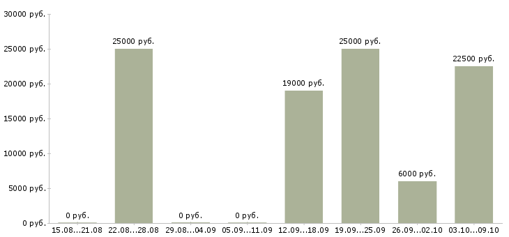 Вакансии для активных и целеустремленных сотрудников в Оренбурге - Медиана зарплат для активных и целеустремленных сотрудников в Оренбурге за 2 месяца