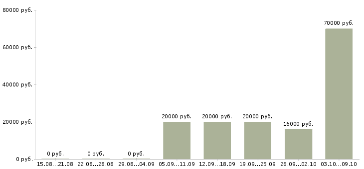 Вакансии для целеустремленных Набережные челны - Медиана зарплат для целеустремленных Набережные челны за 2 месяца