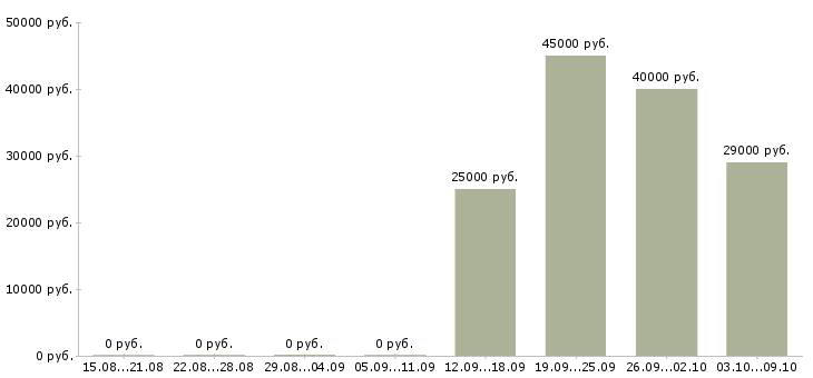 Вакансии доход в стабильной компании в Тамбове - Медиана зарплат доход в стабильной компании в Тамбове за 2 месяца