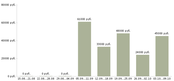 Вакансии кассир вахта с проживанием Татарстан - Медиана зарплат кассир вахта с проживанием Татарстан за 2 месяца