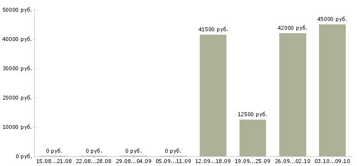 Вакансии комплектовщик на склад вахта в Челябинске - Медиана зарплат комплектовщик на склад вахта в Челябинске за 2 месяца