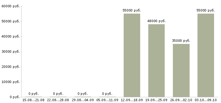 Вакансии комплектовщик на склад с проживанием в Калуге - Медиана зарплат комплектовщик на склад с проживанием в Калуге за 2 месяца