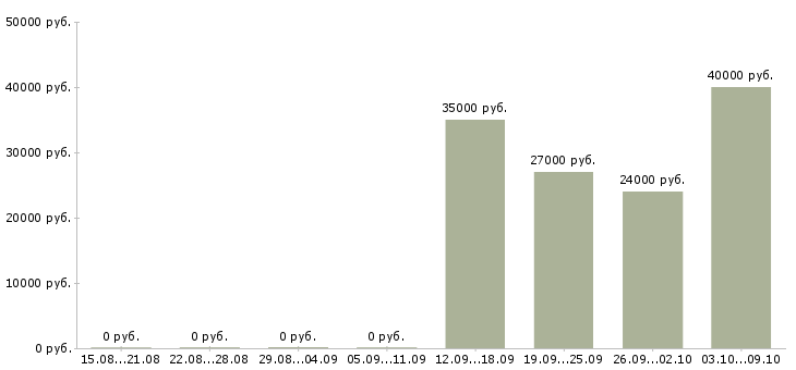 Вакансии комплектовщик стикеровщик в Москве - Медиана зарплат комплектовщик стикеровщик в Москве за 2 месяца