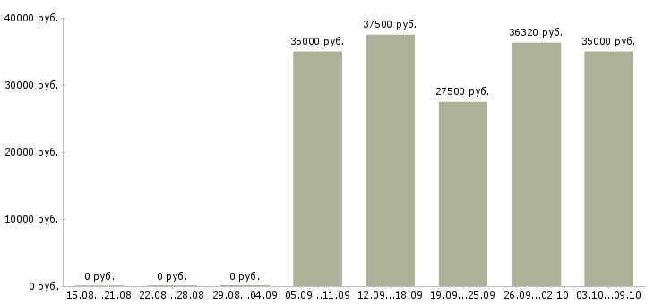 Вакансии консультант в крупную компанию в Брянске - Медиана зарплат консультант в крупную компанию в Брянске за 2 месяца